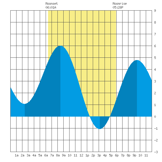 Mussel Shoals tide chart for Monday, March 2, 2026