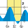 Mussel Shoals tide chart for Monday, March 2, 2026