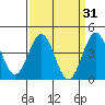 Mussel Shoals tide chart for Tuesday, March 31, 2026