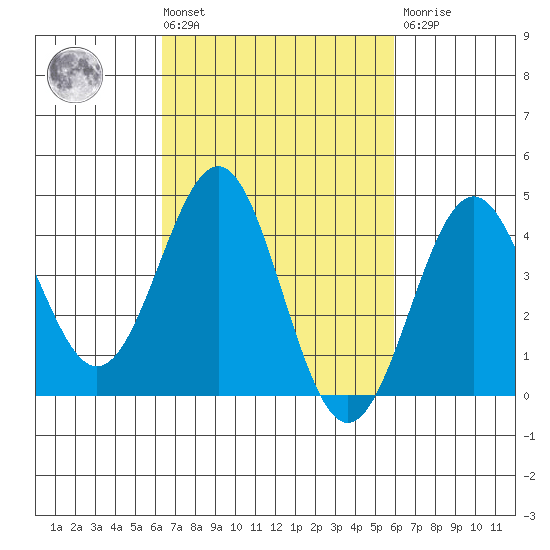 Mussel Shoals tide chart for Tuesday, March 3, 2026