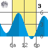 Mussel Shoals tide chart for Tuesday, March 3, 2026