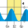 Mussel Shoals tide chart for Wednesday, March 4, 2026