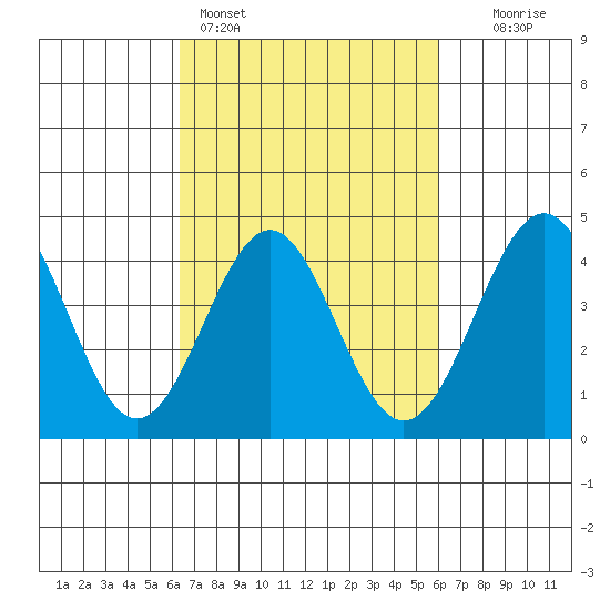 Mussel Shoals tide chart for Thursday, March 5, 2026