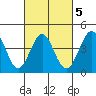 Mussel Shoals tide chart for Thursday, March 5, 2026