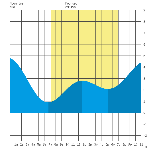 Mussel Shoals tide chart for Sunday, March 8, 2026