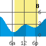 Mussel Shoals tide chart for Sunday, March 8, 2026
