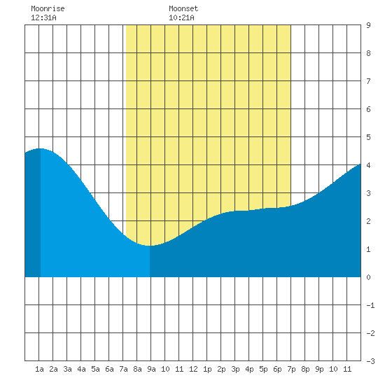 Mussel Shoals tide chart for Monday, March 9, 2026