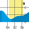 Mussel Shoals tide chart for Monday, March 9, 2026