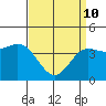 Mussel Shoals tide chart for Friday, April 10, 2026