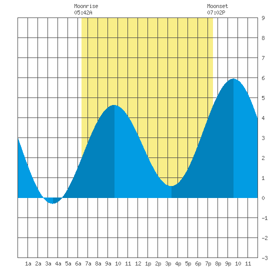 Mussel Shoals tide chart for Thursday, April 16, 2026