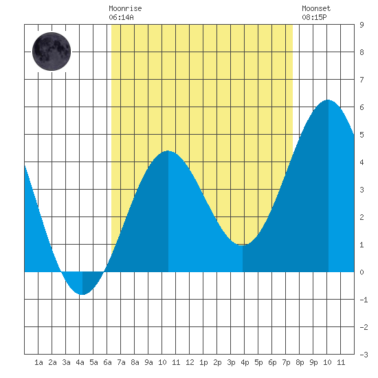 Mussel Shoals tide chart for Friday, April 17, 2026