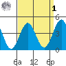Mussel Shoals tide chart for Wednesday, April 1, 2026