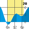 Mussel Shoals tide chart for Monday, April 20, 2026