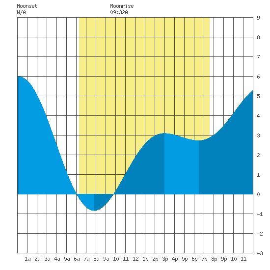Mussel Shoals tide chart for Tuesday, April 21, 2026