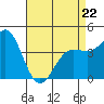 Mussel Shoals tide chart for Wednesday, April 22, 2026