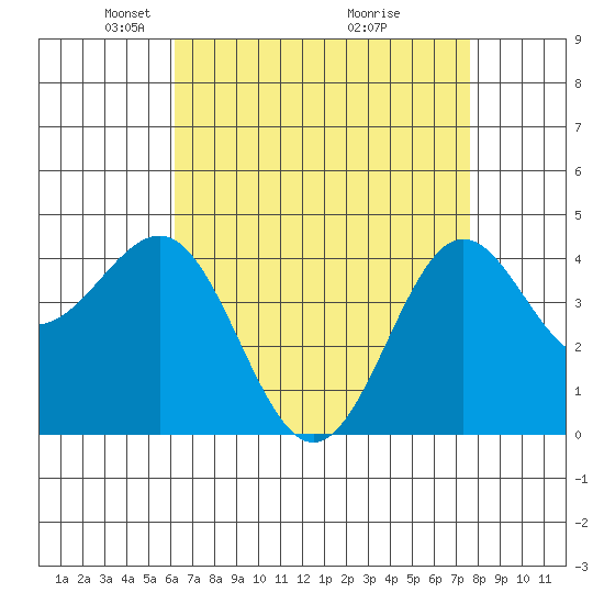 Mussel Shoals tide chart for Saturday, April 25, 2026