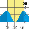 Mussel Shoals tide chart for Saturday, April 25, 2026