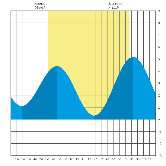 Mussel Shoals tide chart for Monday, April 27, 2026