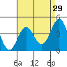 Mussel Shoals tide chart for Wednesday, April 29, 2026