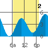 Mussel Shoals tide chart for Thursday, April 2, 2026