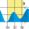 Mussel Shoals tide chart for Friday, April 3, 2026