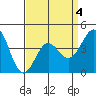 Mussel Shoals tide chart for Saturday, April 4, 2026