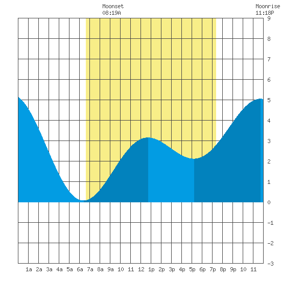 Mussel Shoals tide chart for Sunday, April 5, 2026