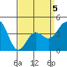 Mussel Shoals tide chart for Sunday, April 5, 2026