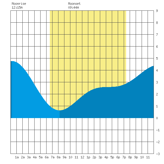 Mussel Shoals tide chart for Tuesday, April 7, 2026