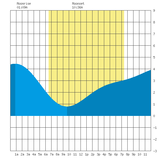 Mussel Shoals tide chart for Wednesday, April 8, 2026