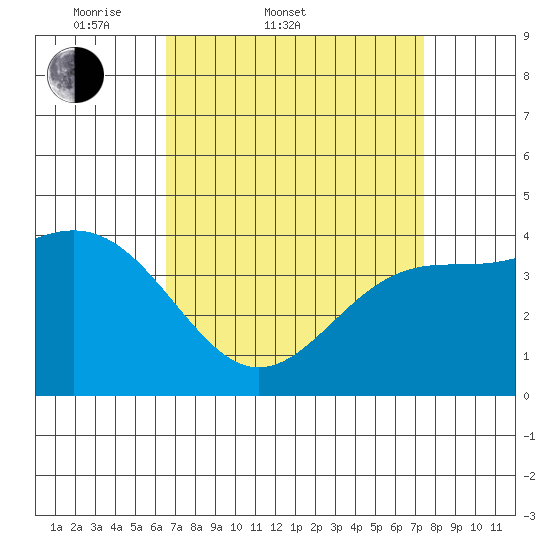 Mussel Shoals tide chart for Thursday, April 9, 2026