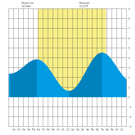 Mussel Shoals tide chart for Monday, May 11, 2026