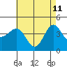 Mussel Shoals tide chart for Monday, May 11, 2026