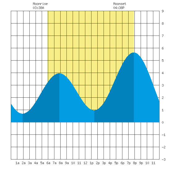 Mussel Shoals tide chart for Wednesday, May 13, 2026
