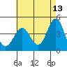 Mussel Shoals tide chart for Wednesday, May 13, 2026