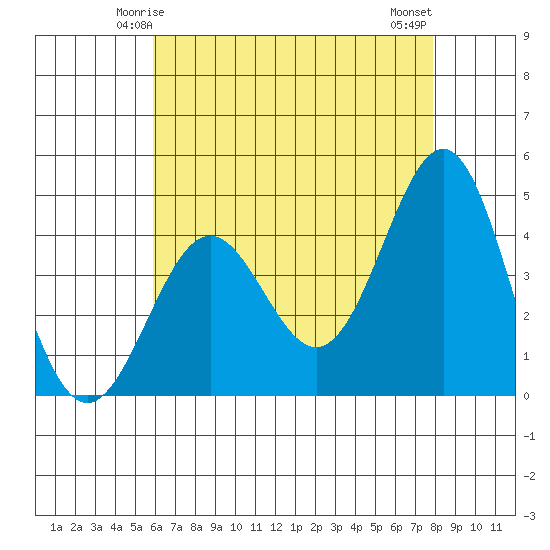 Mussel Shoals tide chart for Thursday, May 14, 2026