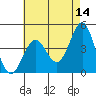Mussel Shoals tide chart for Thursday, May 14, 2026