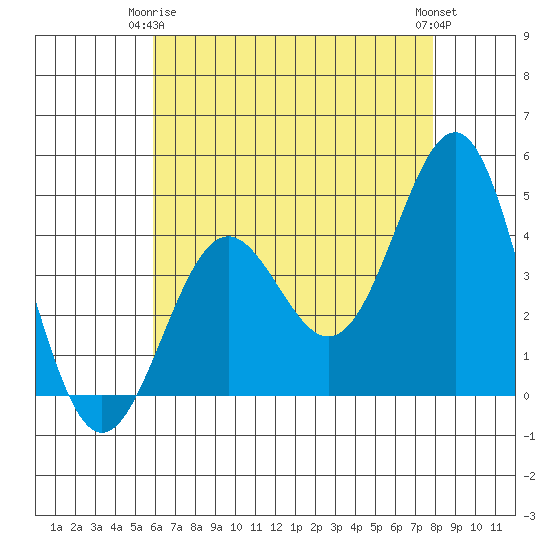 Mussel Shoals tide chart for Friday, May 15, 2026
