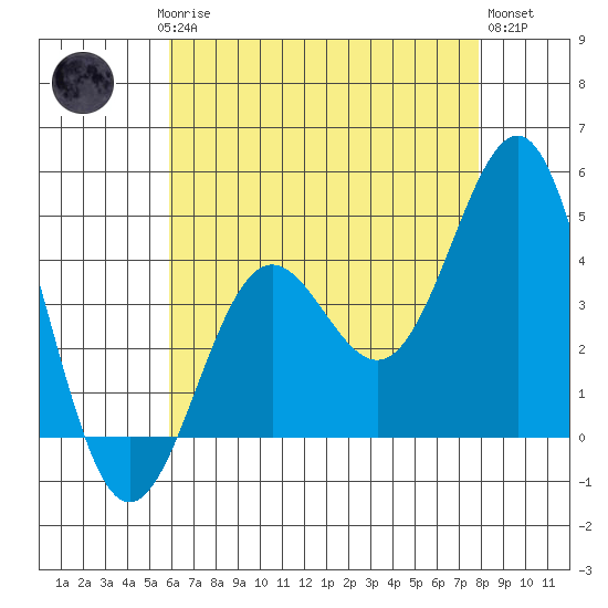 Mussel Shoals tide chart for Saturday, May 16, 2026