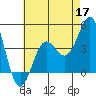 Mussel Shoals tide chart for Sunday, May 17, 2026