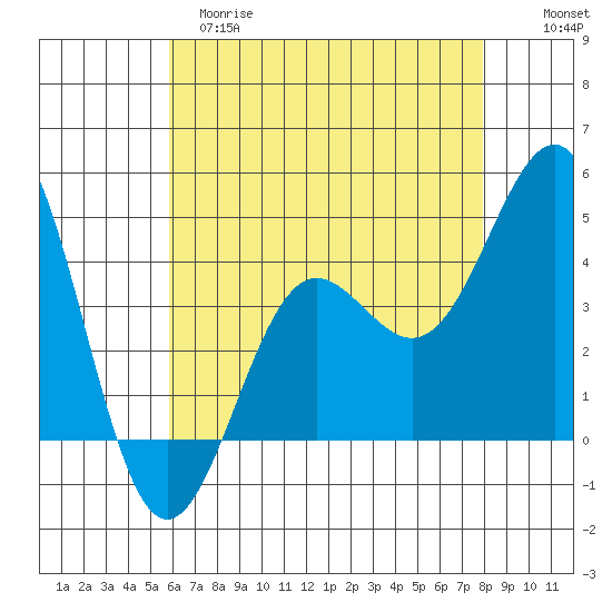 Mussel Shoals tide chart for Monday, May 18, 2026