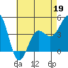 Mussel Shoals tide chart for Tuesday, May 19, 2026