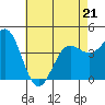 Mussel Shoals tide chart for Thursday, May 21, 2026