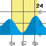 Mussel Shoals tide chart for Sunday, May 24, 2026