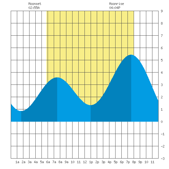 Mussel Shoals tide chart for Tuesday, May 26, 2026