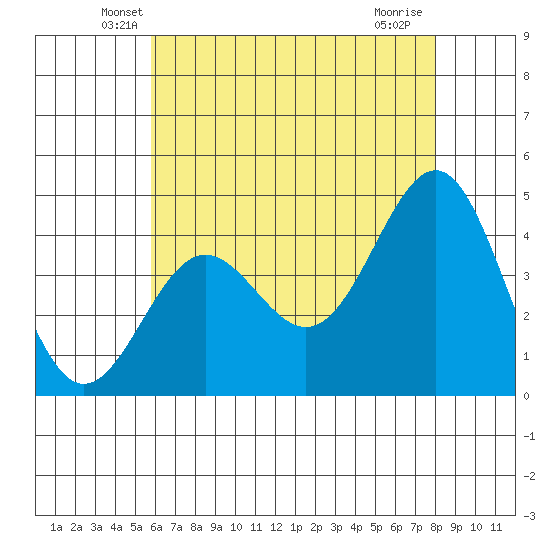 Mussel Shoals tide chart for Wednesday, May 27, 2026