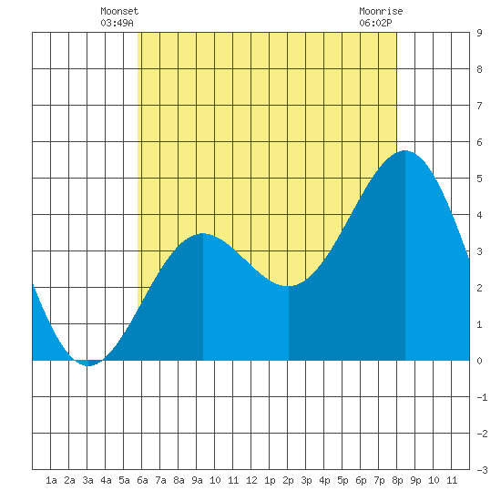 Mussel Shoals tide chart for Thursday, May 28, 2026