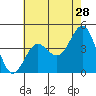 Mussel Shoals tide chart for Thursday, May 28, 2026