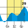Mussel Shoals tide chart for Friday, May 29, 2026
