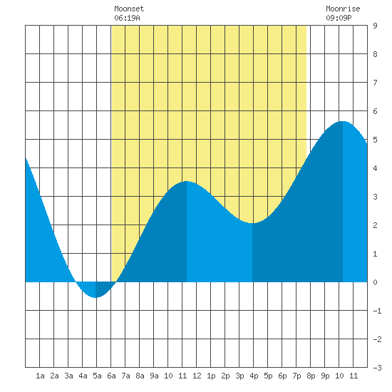 Mussel Shoals tide chart for Saturday, May 2, 2026